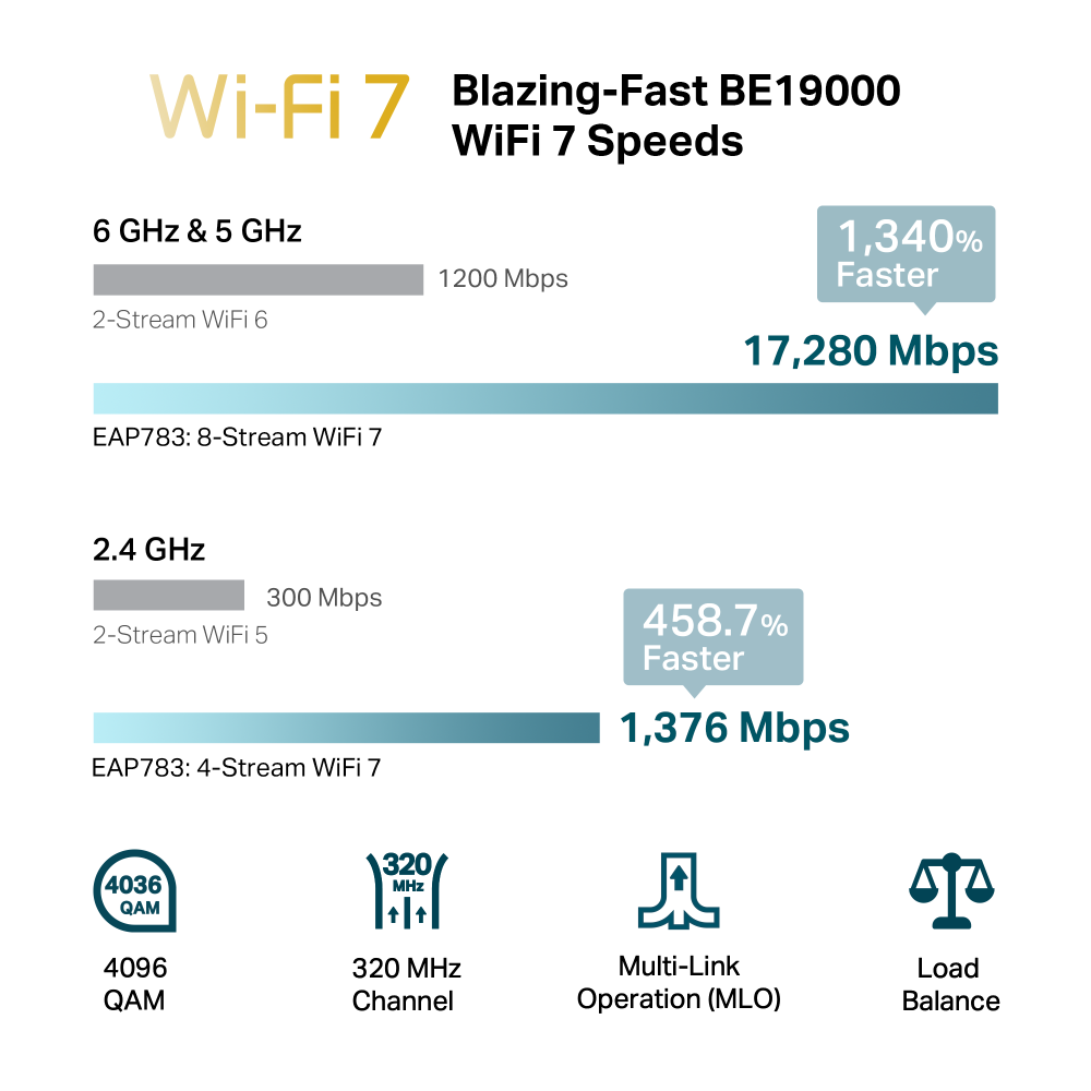 TP-LINK EAP783 BE22000 Ceiling Mount Tri-Band Wi-Fi 7 Wireless Access Point  (5 Years Manufacture Local Warranty In Singapore)