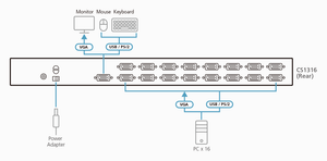 Aten 16-Port PS/2-USB VGA KVM Switch- CS1316 (1 Year Manufacture Local Warranty In Singapore)