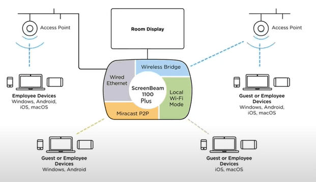 ScreenBeam 1100 Plus Wireless Display Receiver SBWD1100P (Local 1 Year Warranty) - Buy Singapore